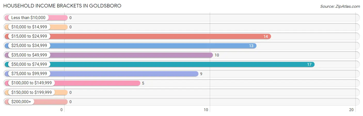 Household Income Brackets in Goldsboro