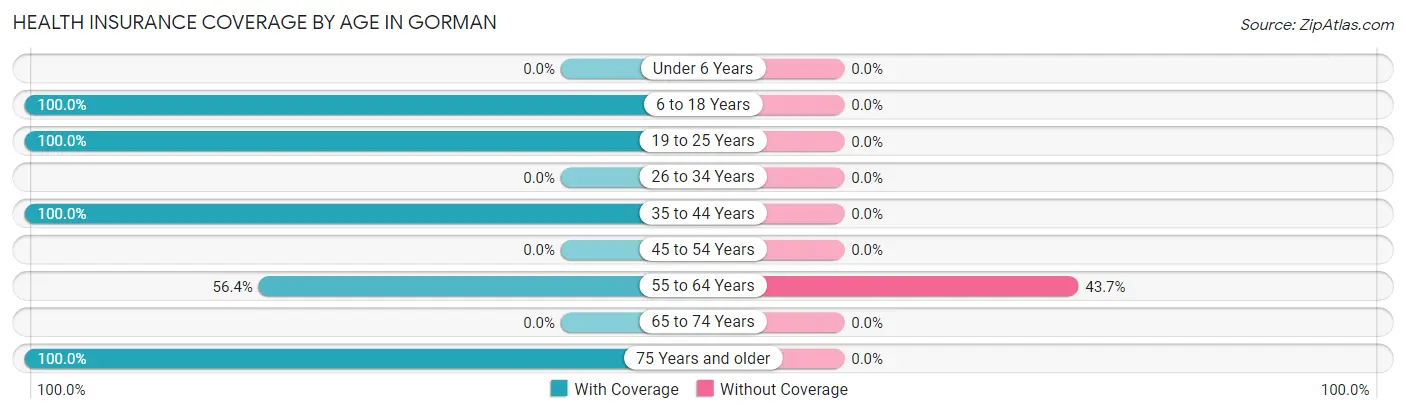 Health Insurance Coverage by Age in Gorman