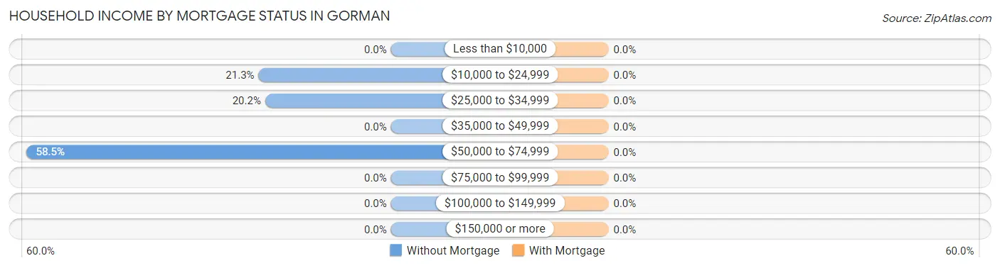 Household Income by Mortgage Status in Gorman