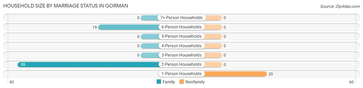 Household Size by Marriage Status in Gorman