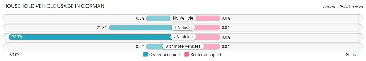Household Vehicle Usage in Gorman