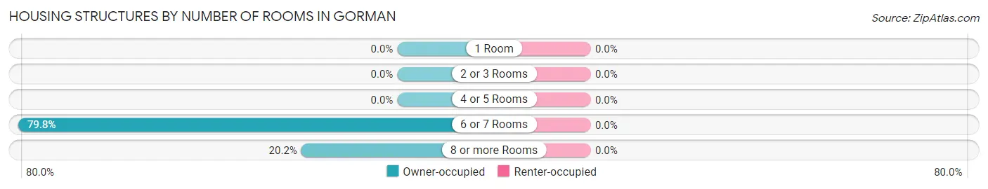 Housing Structures by Number of Rooms in Gorman