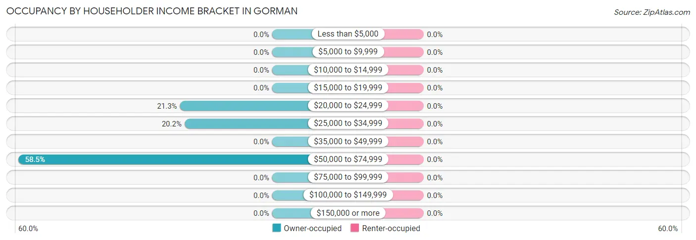 Occupancy by Householder Income Bracket in Gorman