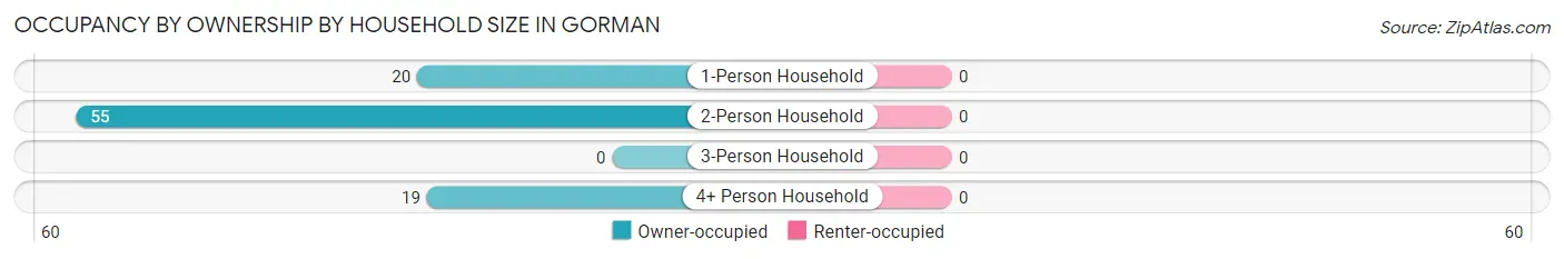 Occupancy by Ownership by Household Size in Gorman