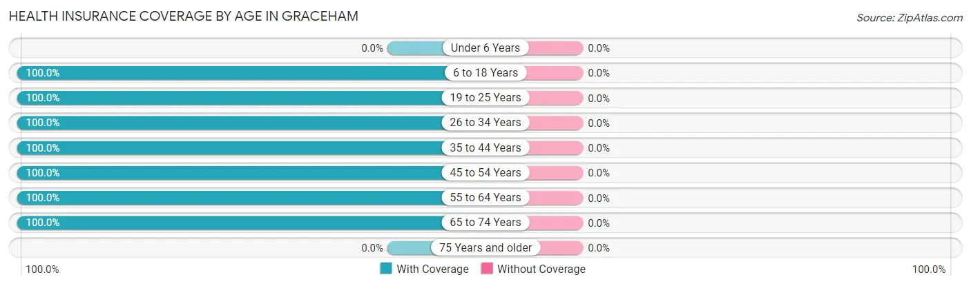 Health Insurance Coverage by Age in Graceham