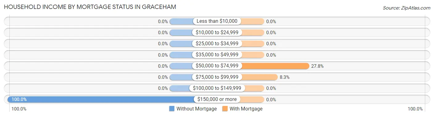 Household Income by Mortgage Status in Graceham