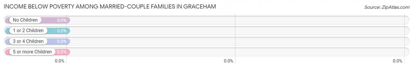 Income Below Poverty Among Married-Couple Families in Graceham