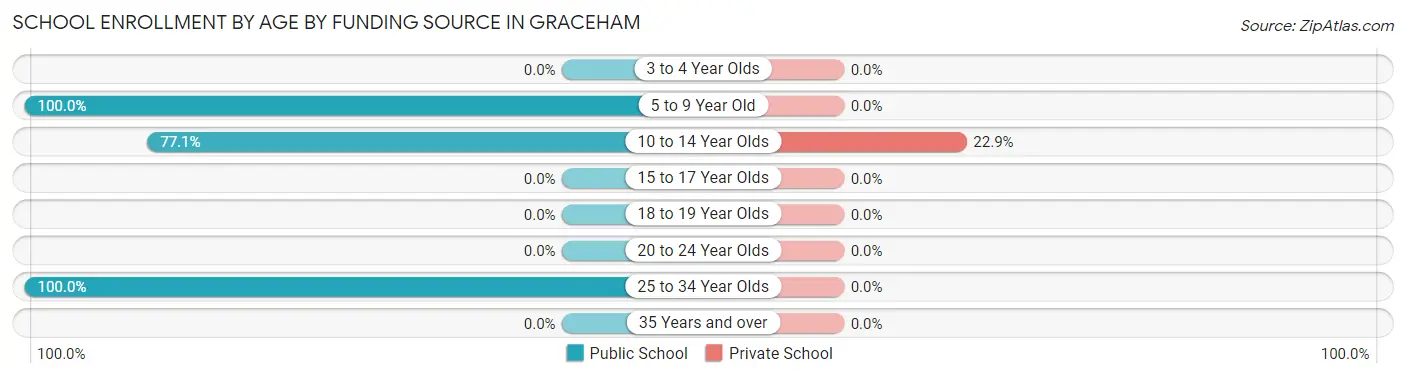 School Enrollment by Age by Funding Source in Graceham