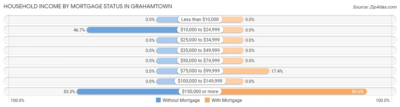 Household Income by Mortgage Status in Grahamtown
