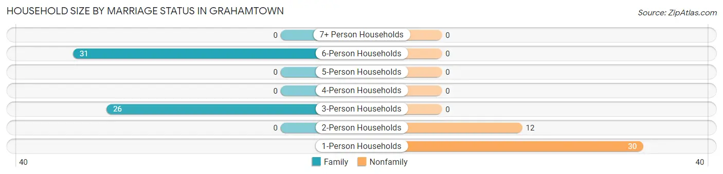Household Size by Marriage Status in Grahamtown