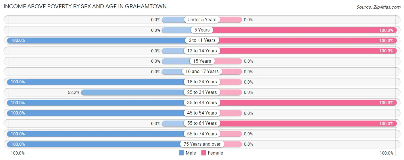 Income Above Poverty by Sex and Age in Grahamtown