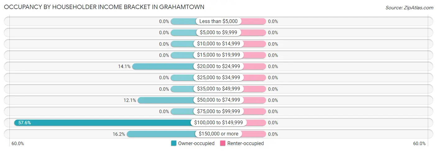 Occupancy by Householder Income Bracket in Grahamtown
