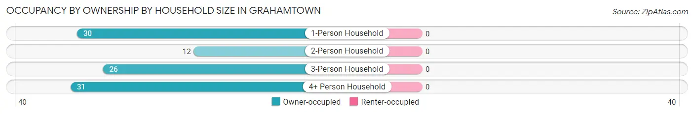 Occupancy by Ownership by Household Size in Grahamtown
