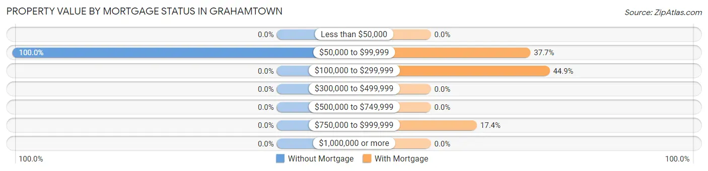Property Value by Mortgage Status in Grahamtown