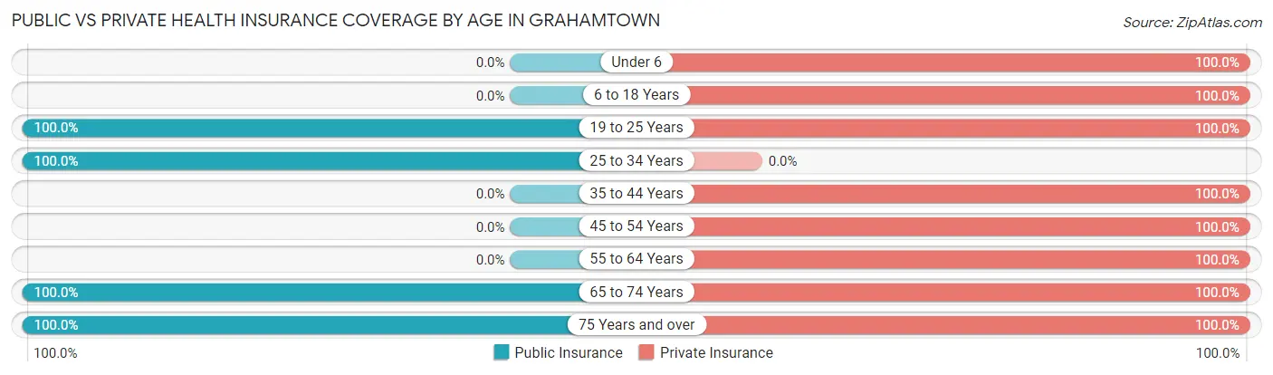 Public vs Private Health Insurance Coverage by Age in Grahamtown