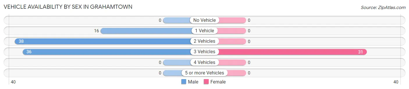 Vehicle Availability by Sex in Grahamtown