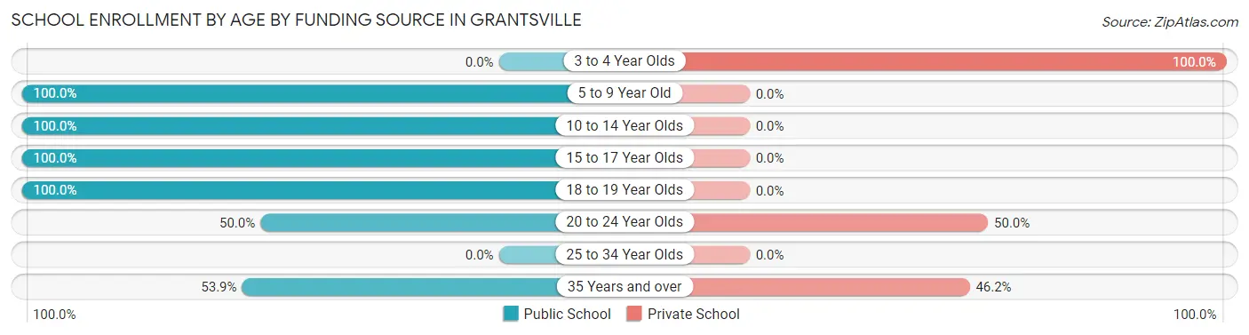 School Enrollment by Age by Funding Source in Grantsville