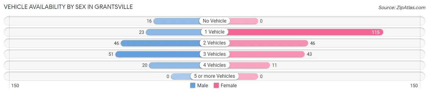 Vehicle Availability by Sex in Grantsville