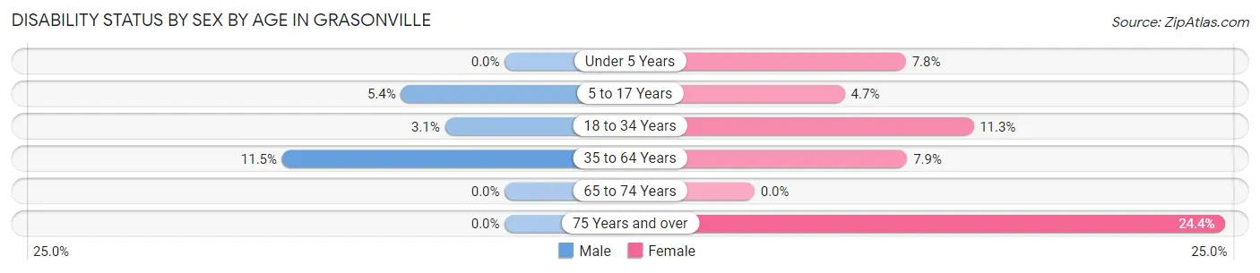 Disability Status by Sex by Age in Grasonville