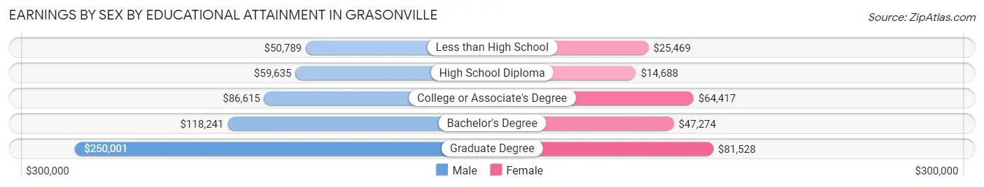 Earnings by Sex by Educational Attainment in Grasonville