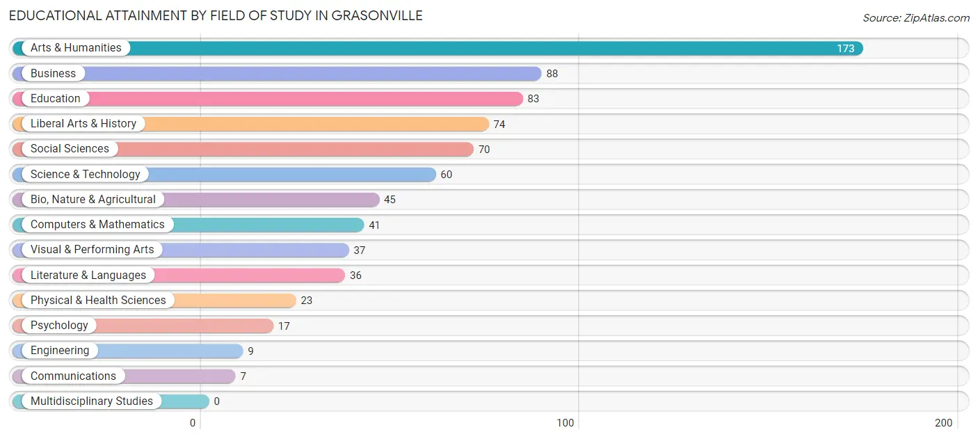 Educational Attainment by Field of Study in Grasonville