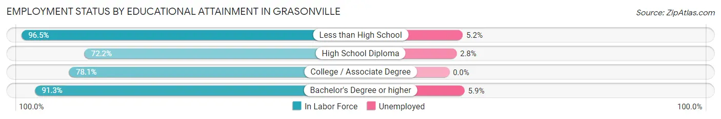 Employment Status by Educational Attainment in Grasonville