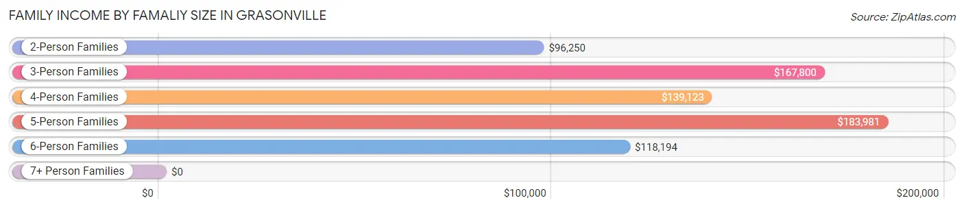 Family Income by Famaliy Size in Grasonville