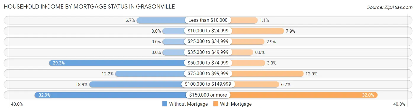 Household Income by Mortgage Status in Grasonville
