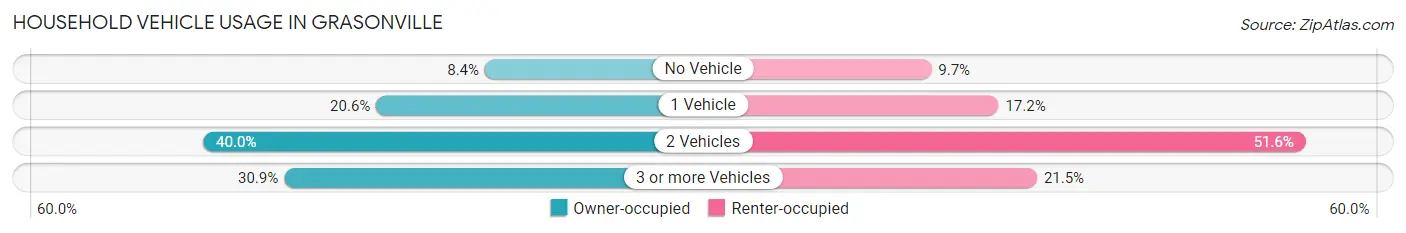 Household Vehicle Usage in Grasonville