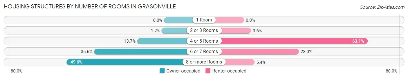Housing Structures by Number of Rooms in Grasonville