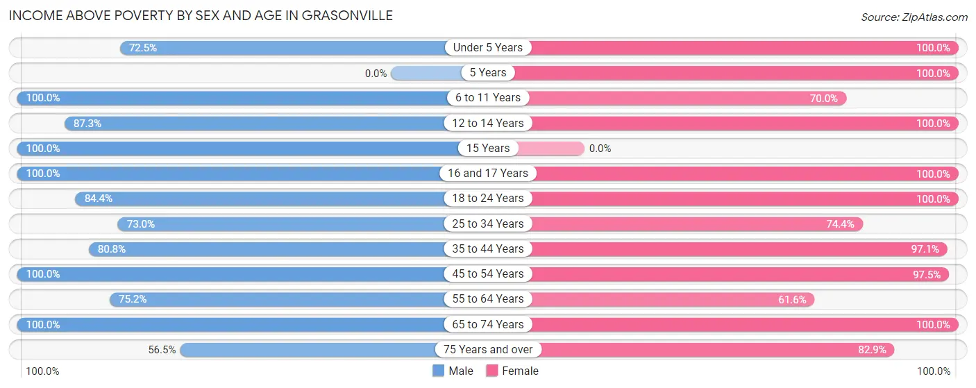 Income Above Poverty by Sex and Age in Grasonville