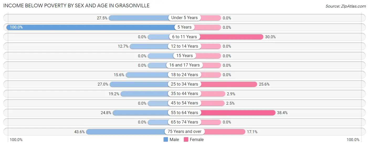 Income Below Poverty by Sex and Age in Grasonville