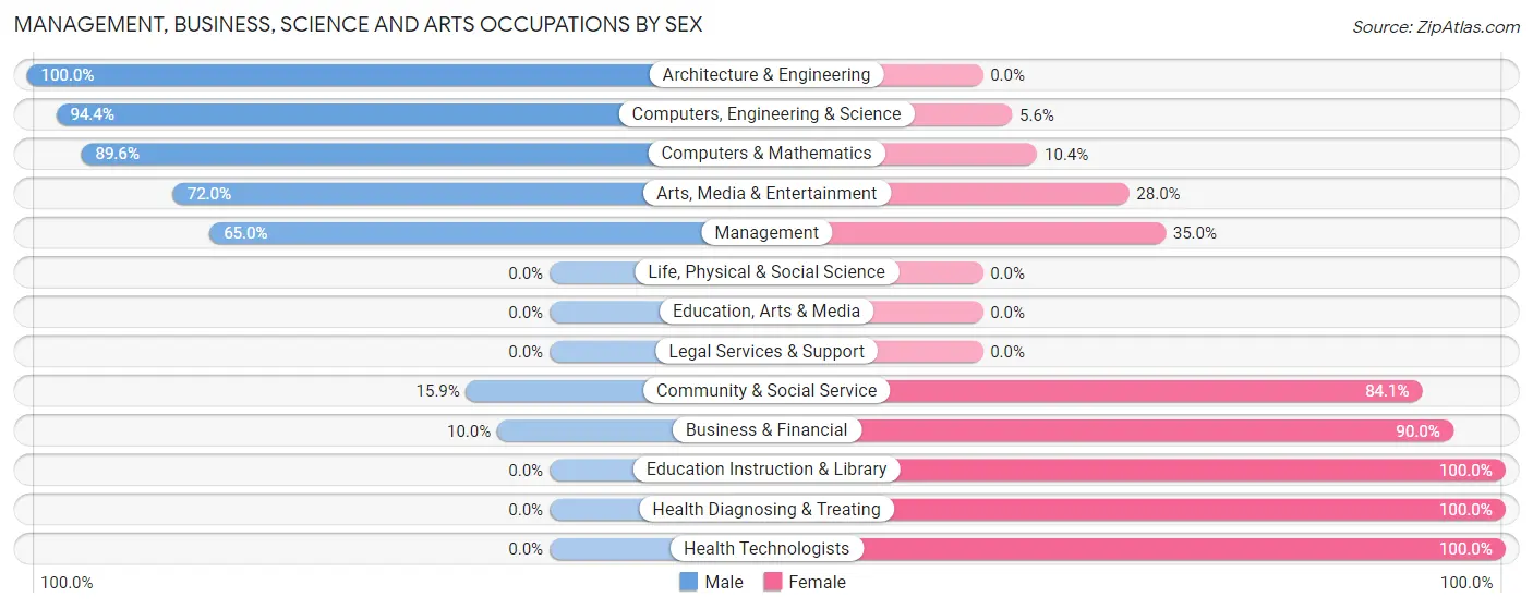 Management, Business, Science and Arts Occupations by Sex in Grasonville