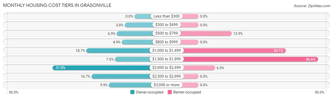 Monthly Housing Cost Tiers in Grasonville