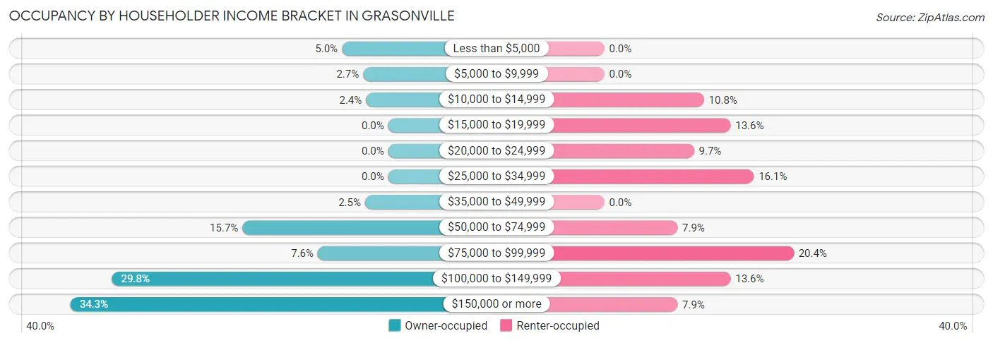 Occupancy by Householder Income Bracket in Grasonville