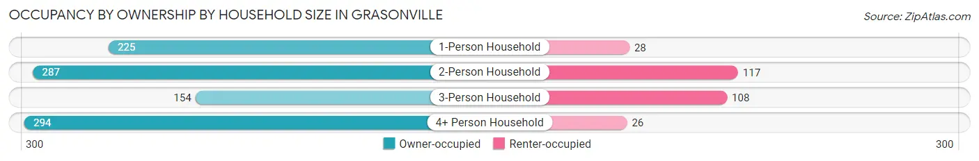 Occupancy by Ownership by Household Size in Grasonville