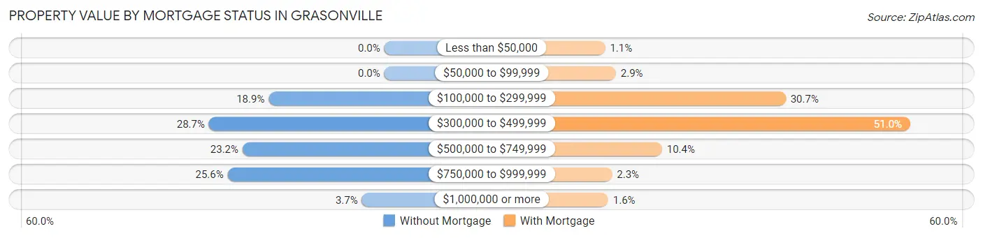 Property Value by Mortgage Status in Grasonville