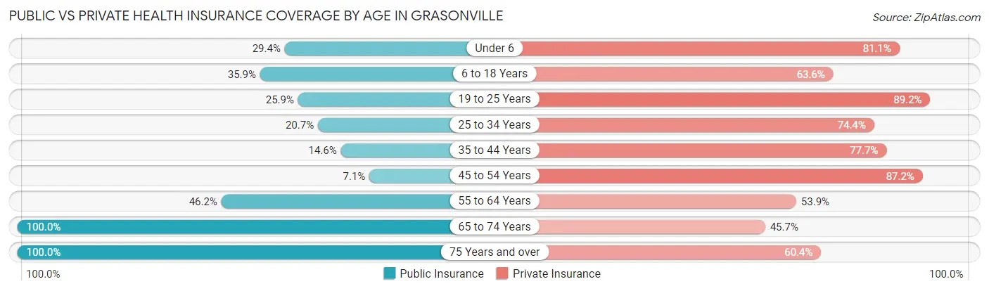 Public vs Private Health Insurance Coverage by Age in Grasonville