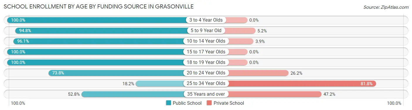 School Enrollment by Age by Funding Source in Grasonville