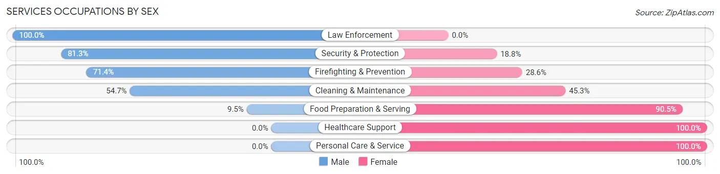 Services Occupations by Sex in Grasonville