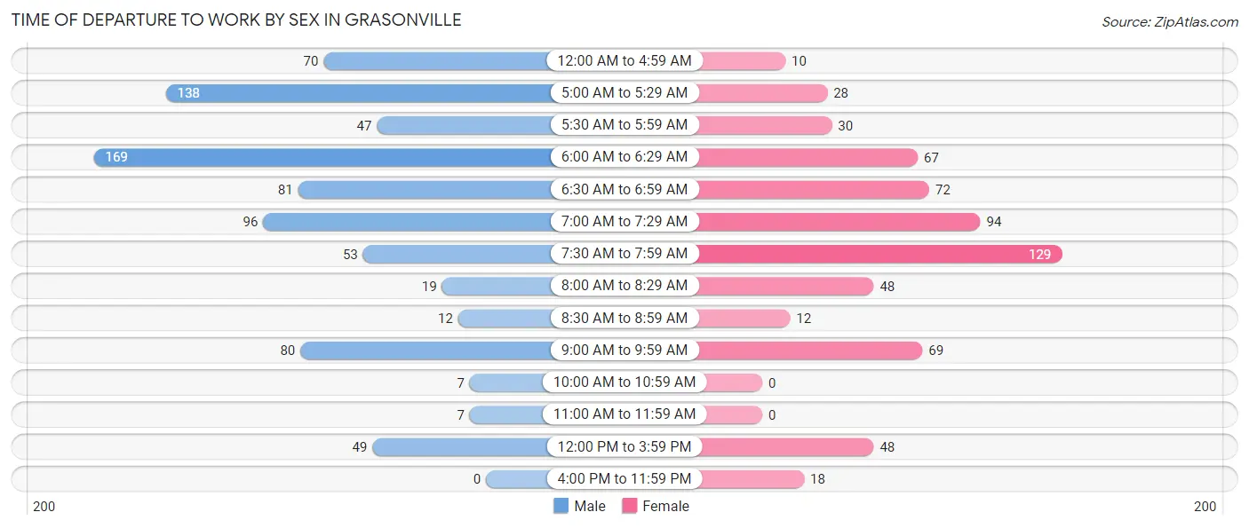 Time of Departure to Work by Sex in Grasonville