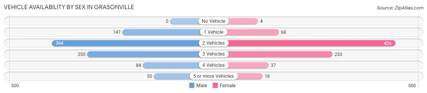 Vehicle Availability by Sex in Grasonville