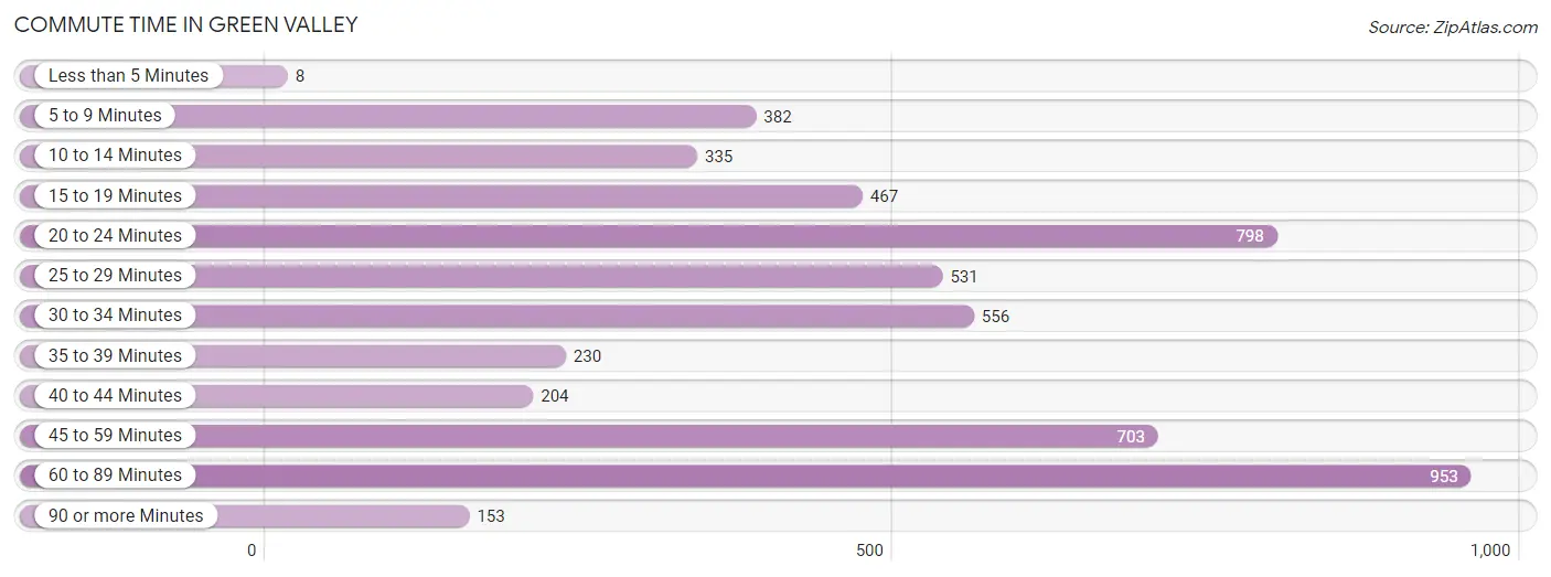 Commute Time in Green Valley