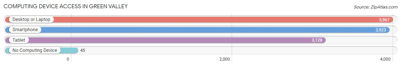 Computing Device Access in Green Valley