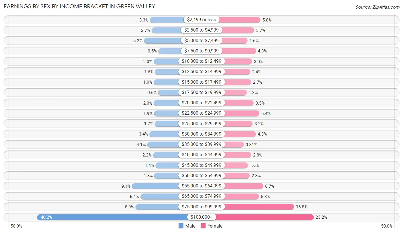 Earnings by Sex by Income Bracket in Green Valley