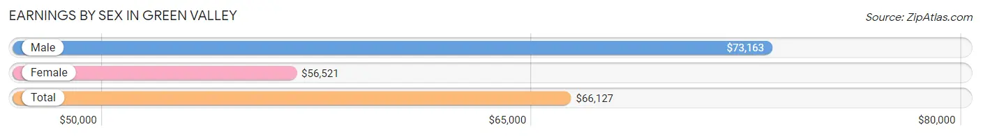 Earnings by Sex in Green Valley