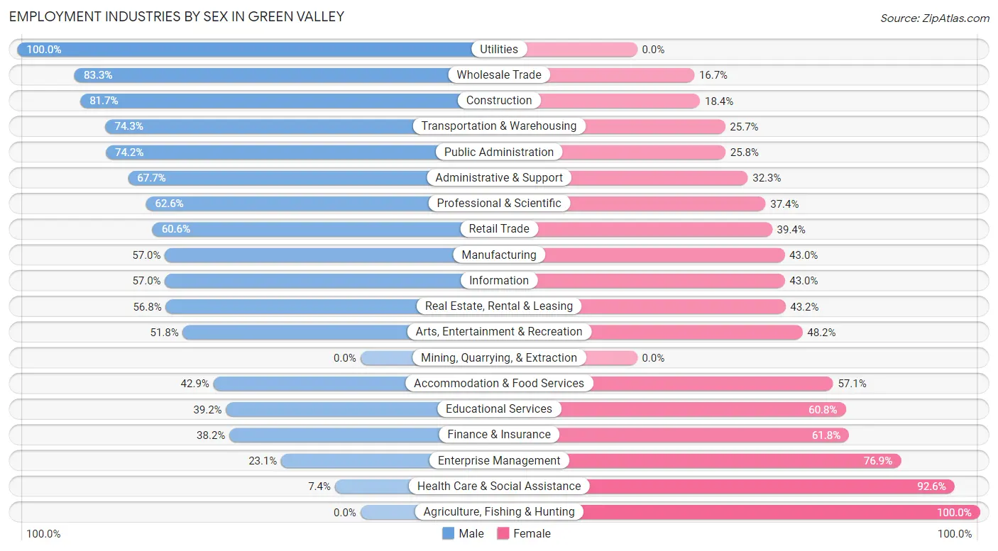 Employment Industries by Sex in Green Valley