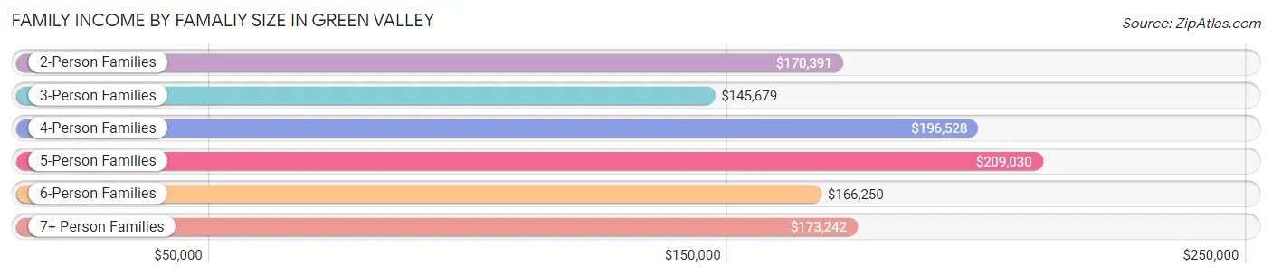 Family Income by Famaliy Size in Green Valley