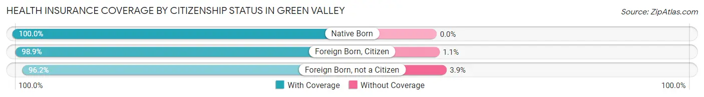 Health Insurance Coverage by Citizenship Status in Green Valley