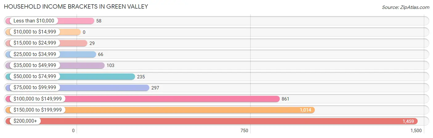 Household Income Brackets in Green Valley